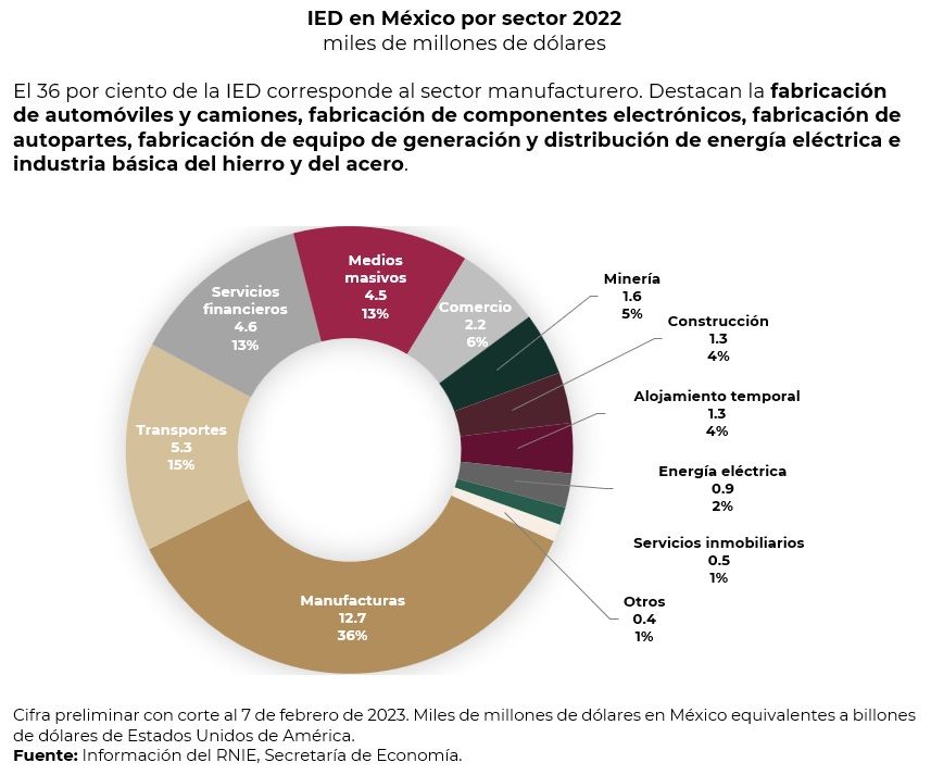 Grfica_IED_por_sector_10032023