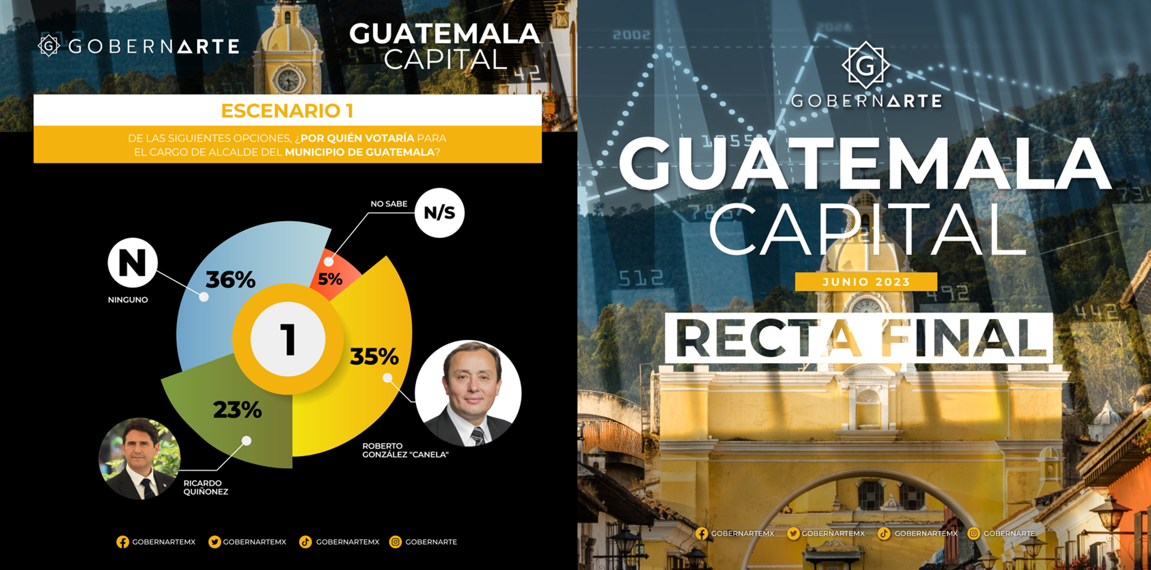 Roberto-González-'Canela'-se-perfila-como-favorito-para-las-elecciones-en-la-capital-de-Guatemala-según-GobernArte