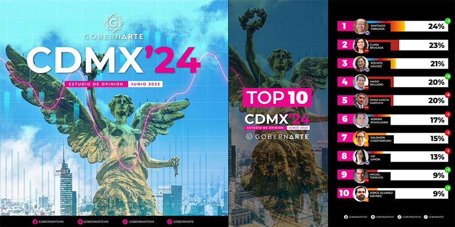 Santiago-Taboada-lidera-las-encuestas-rumbo-a-la-jefatura-de-gobierno-de-la-CDMX