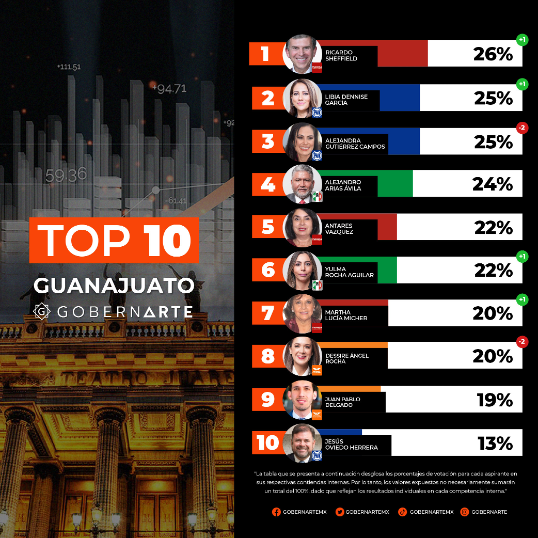 Camino hacia la gubernatura de Guanajuato- resultados julio 2023
