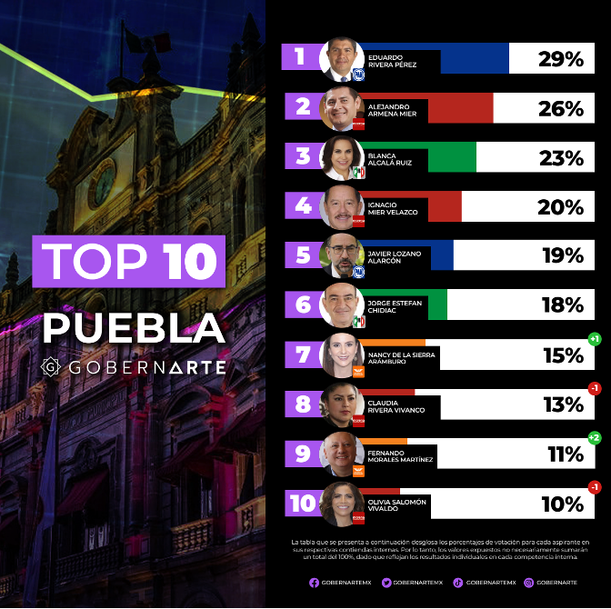 Camino hacia la gubernatura de Puebla- GobernArte resultados julio 2023