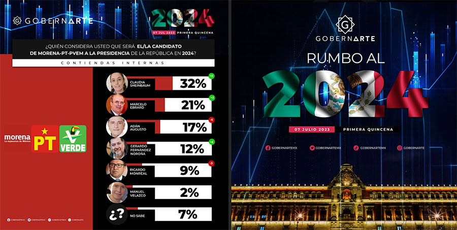 Claudia-Sheinbaum-se-posiciona-como-la-favorita-en-la-contienda-presidencial,-según-encuesta-de-GobernArte