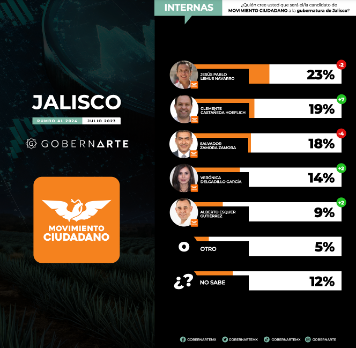 Clemente Castañeda despega en las encuestas rumbo a la gubernatura de Jalisco, según GobernArte