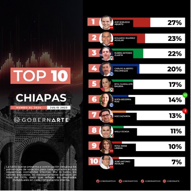En Chiapas, estos son los políticos más fuertes rumbo a 2024- GobernArte