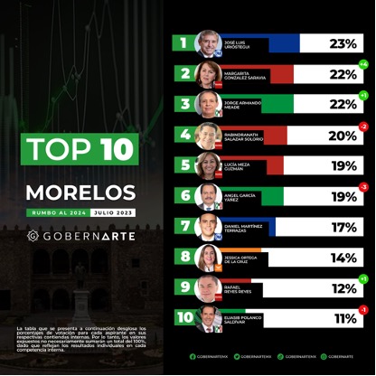 En Morelos, estos son los políticos más fuertes rumbo a 2024- GobernArte