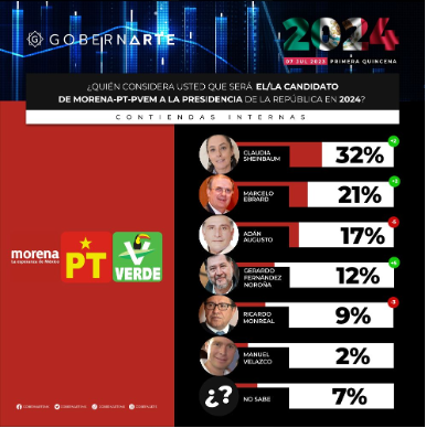 Exjefa de Gobierno saca 11 puntos a Ebrard en la elección interna de Morena