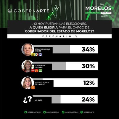 Jorge Armando Meade- Lidera las preferencias dentro del PRI rumbo a la Gubernatura de Morelos 2024