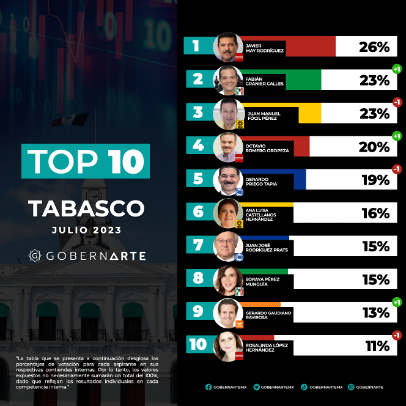 Tabasco se prepara para la contienda electoral 2024 según GobernArte
