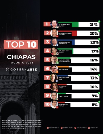 Cambia panorama político en Chiapas rumbo a 2024; GobernArte