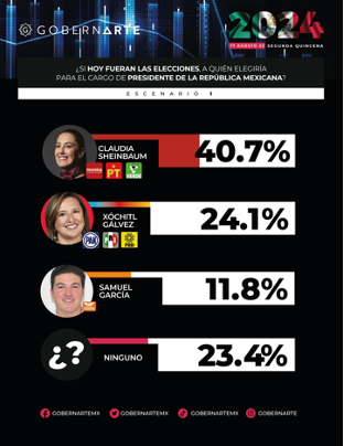 Claudia Sheinbaum consolida su posición como la favorita en la contienda presidencial.