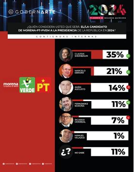 Claudia Sheinbaum será la que represente a MORENA en las elecciones Presidenciales 2024