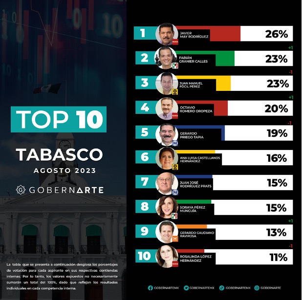 GobernArte revela estudio con los aspirantes a la gubernatura de Tabasco 2024