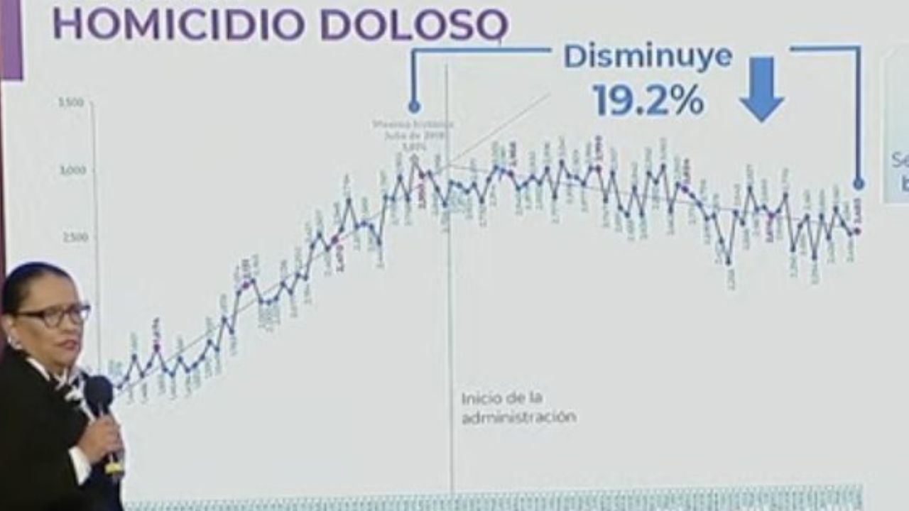 homicidio-doloso-disminuye-19-2-agosto-rosa-icela-rodriguez-sspc