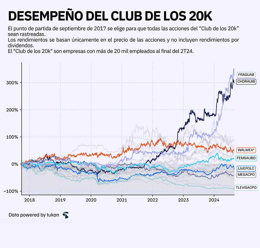 Desempeño del club de los 20k