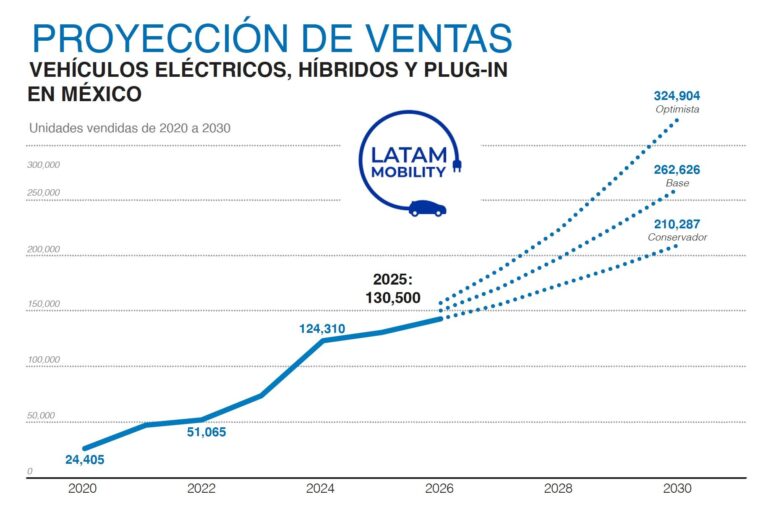 LM_Proyeccion_de_ventas_2025_2030