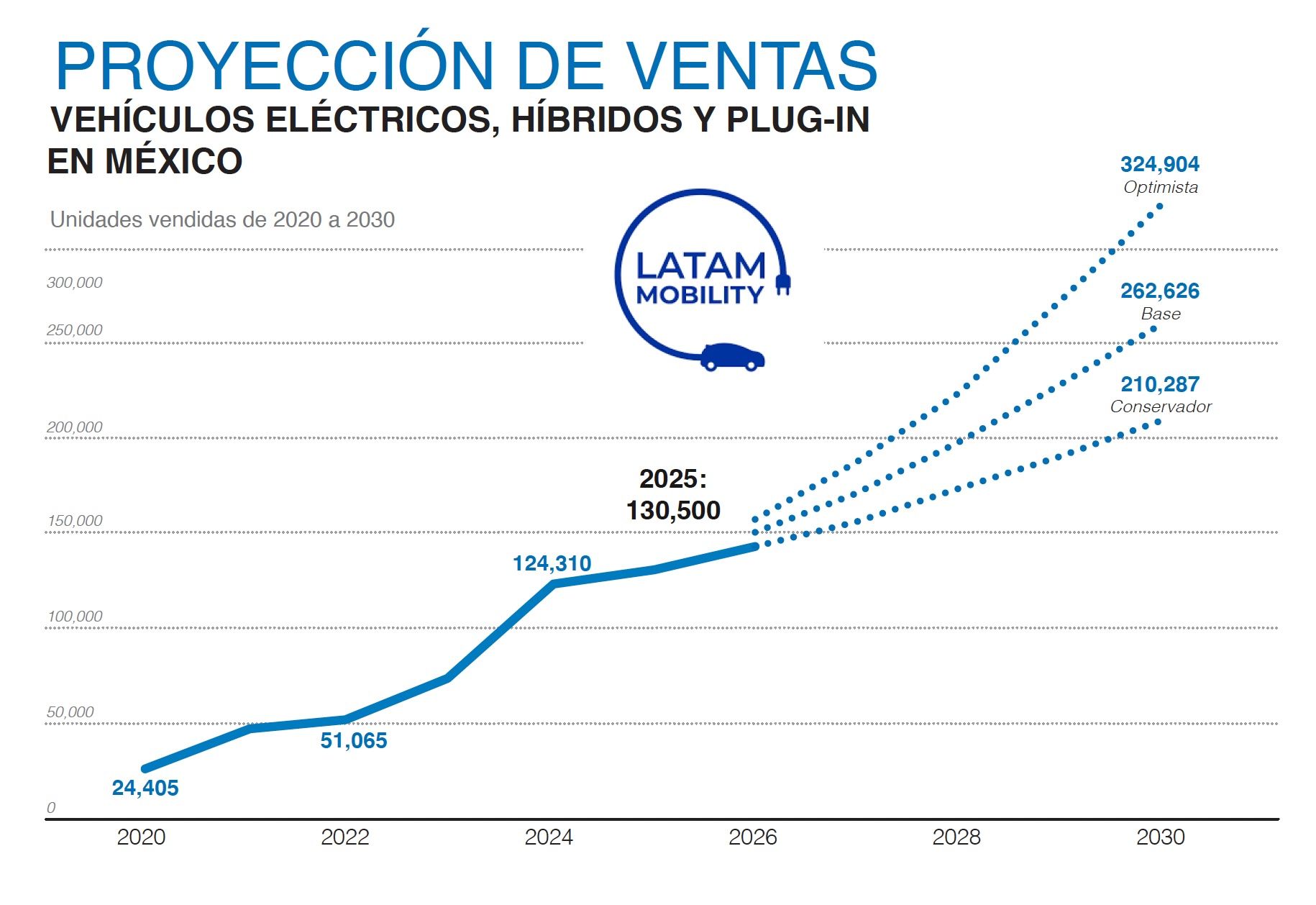 LM_Proyeccion_de_ventas_2025_2030