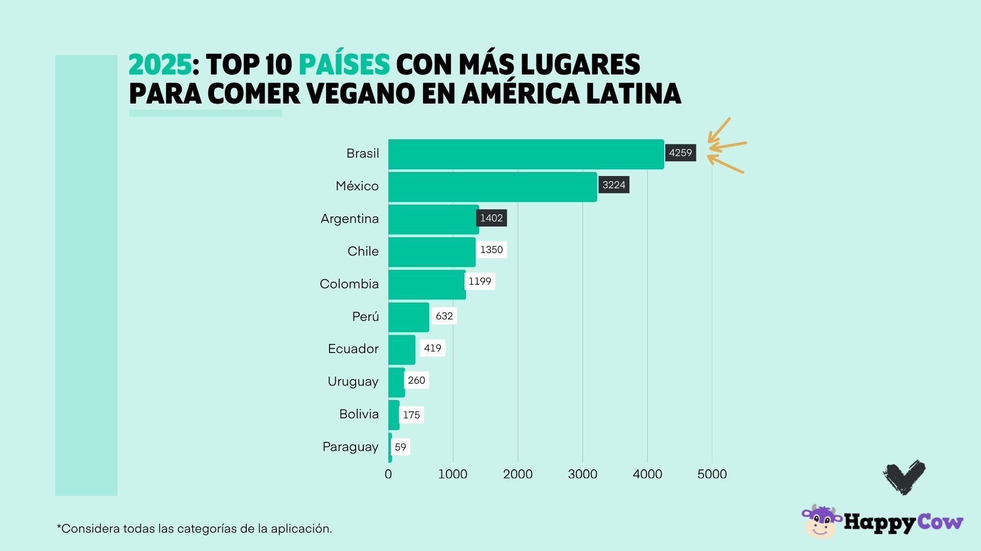 Ranking_2025_Veganuary_y_HappyCow_LATAM_Paises