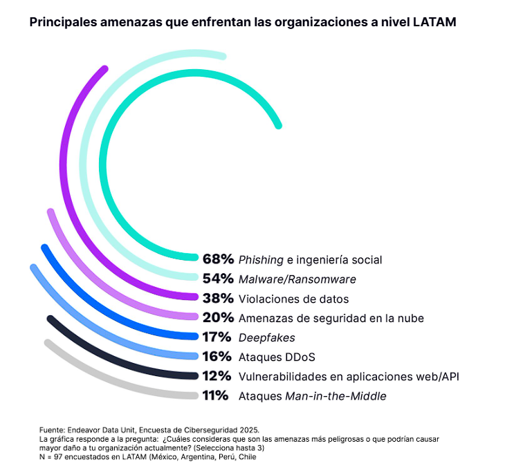 Principales_amenazas_que_enfrentan_las_organizaciones_a_nivel_LATAM_1